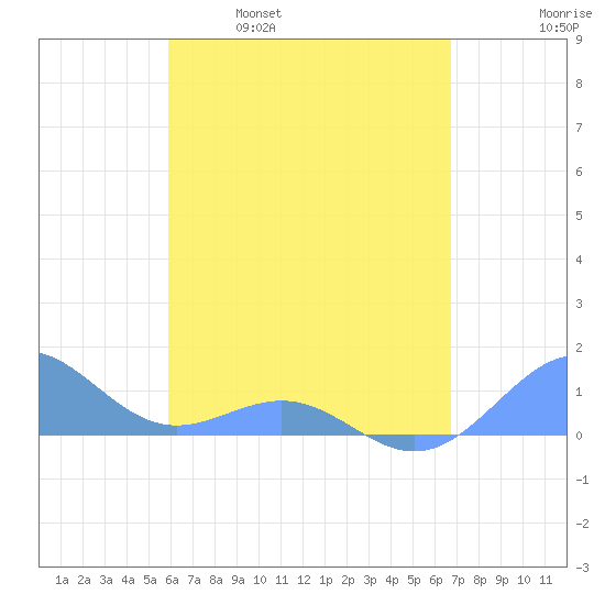 Playa de Fajardo tide chart for Friday, April 30, 2021