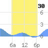 Playa de Fajardo tide chart for Friday, April 30, 2021