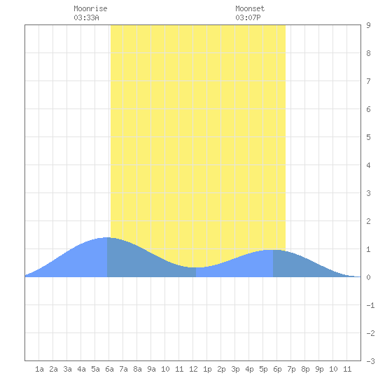 Playa de Fajardo tide chart for Wednesday, April 7, 2021