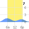 Playa de Fajardo tide chart for Wednesday, April 7, 2021
