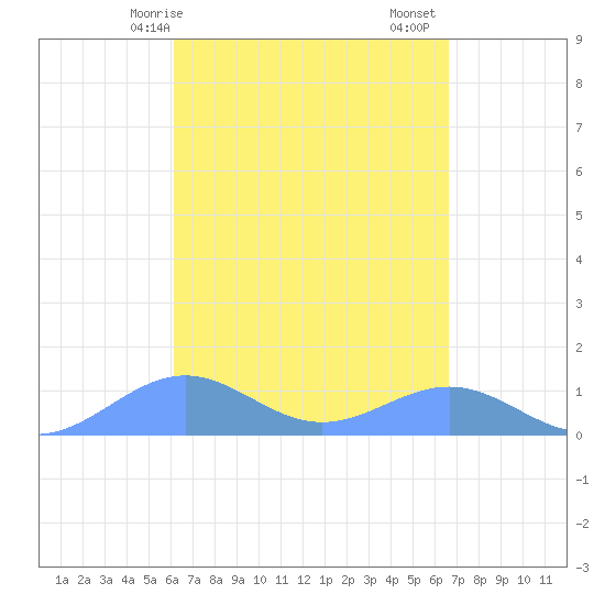 Playa de Fajardo tide chart for Thursday, April 8, 2021