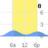 Playa de Fajardo tide chart for Thursday, April 8, 2021