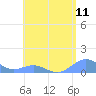 Playa de Fajardo tide chart for Tuesday, May 11, 2021
