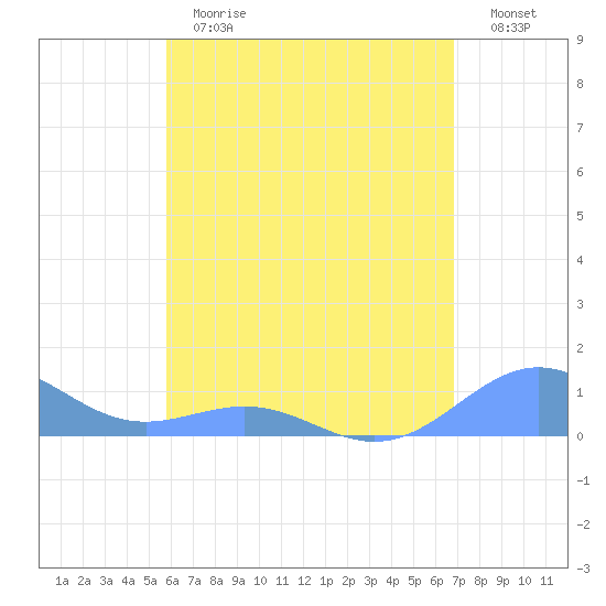 Playa de Fajardo tide chart for Thursday, May 13, 2021