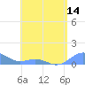 Playa de Fajardo tide chart for Friday, May 14, 2021