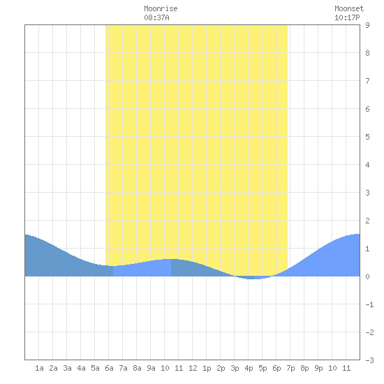 Playa de Fajardo tide chart for Saturday, May 15, 2021