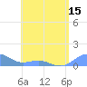 Playa de Fajardo tide chart for Saturday, May 15, 2021
