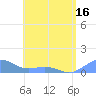 Playa de Fajardo tide chart for Sunday, May 16, 2021