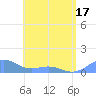 Playa de Fajardo tide chart for Monday, May 17, 2021