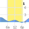 Playa de Fajardo tide chart for Saturday, May 1, 2021
