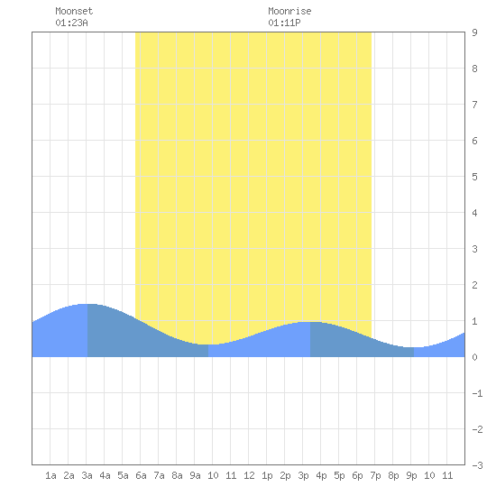 Playa de Fajardo tide chart for Thursday, May 20, 2021