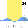 Playa de Fajardo tide chart for Monday, May 24, 2021