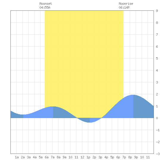 Playa de Fajardo tide chart for Tuesday, May 25, 2021