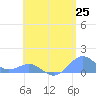 Playa de Fajardo tide chart for Tuesday, May 25, 2021