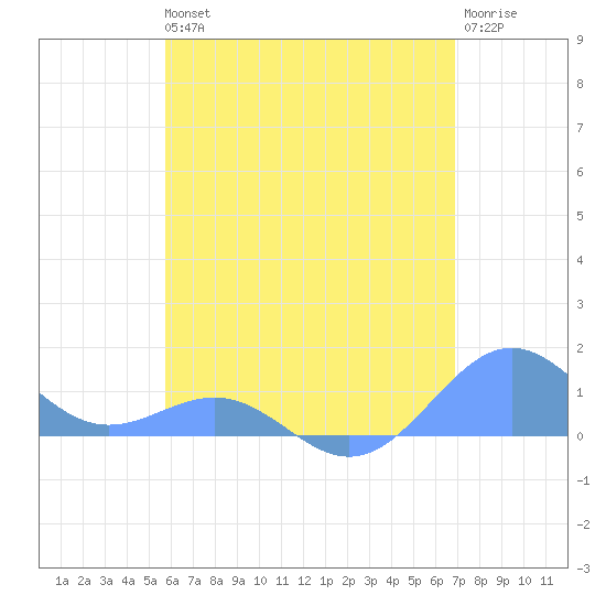 Playa de Fajardo tide chart for Wednesday, May 26, 2021