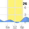 Playa de Fajardo tide chart for Wednesday, May 26, 2021