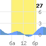 Playa de Fajardo tide chart for Thursday, May 27, 2021