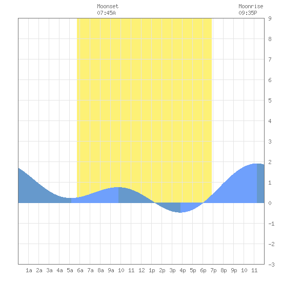 Playa de Fajardo tide chart for Friday, May 28, 2021