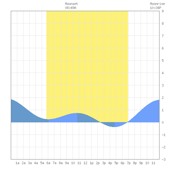 Playa de Fajardo tide chart for Saturday, May 29, 2021