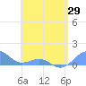 Playa de Fajardo tide chart for Saturday, May 29, 2021