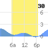 Playa de Fajardo tide chart for Sunday, May 30, 2021