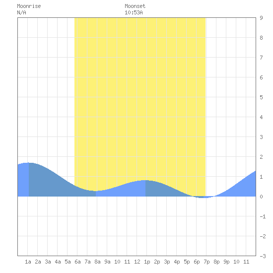 Playa de Fajardo tide chart for Monday, May 31, 2021