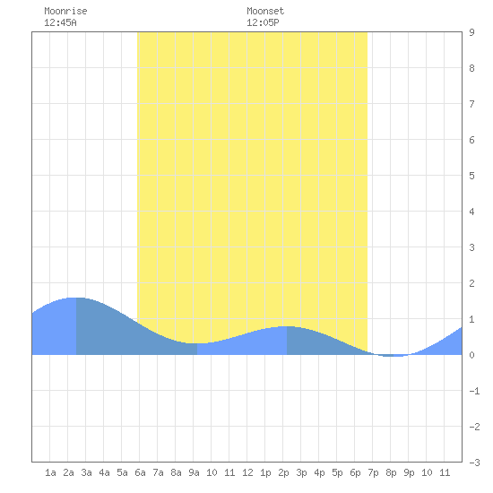 Playa de Fajardo tide chart for Monday, May 3, 2021
