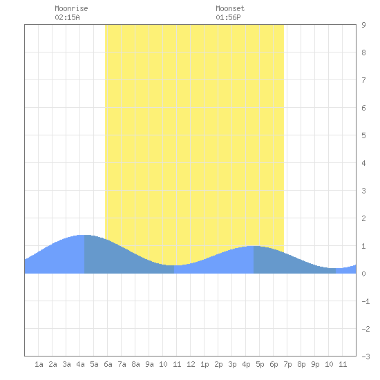 Playa de Fajardo tide chart for Wednesday, May 5, 2021