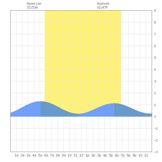 Playa de Fajardo tide chart for Thursday, May 6, 2021