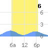 Playa de Fajardo tide chart for Thursday, May 6, 2021