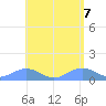 Playa de Fajardo tide chart for Friday, May 7, 2021