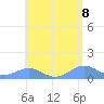 Playa de Fajardo tide chart for Saturday, May 8, 2021