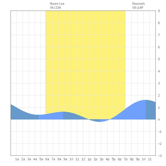 Playa de Fajardo tide chart for Friday, June 11, 2021