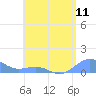 Playa de Fajardo tide chart for Friday, June 11, 2021