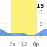Playa de Fajardo tide chart for Sunday, June 13, 2021