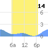 Playa de Fajardo tide chart for Monday, June 14, 2021