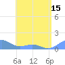 Playa de Fajardo tide chart for Tuesday, June 15, 2021