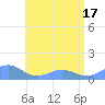 Playa de Fajardo tide chart for Thursday, June 17, 2021