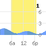 Playa de Fajardo tide chart for Tuesday, June 1, 2021