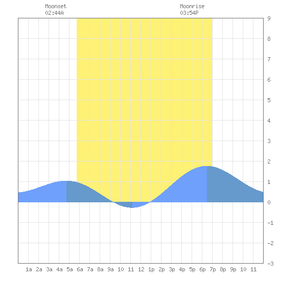 Playa de Fajardo tide chart for Monday, June 21, 2021