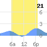Playa de Fajardo tide chart for Monday, June 21, 2021