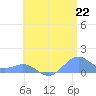 Playa de Fajardo tide chart for Tuesday, June 22, 2021