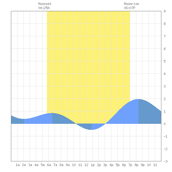 Playa de Fajardo tide chart for Wednesday, June 23, 2021