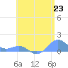 Playa de Fajardo tide chart for Wednesday, June 23, 2021