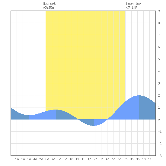 Playa de Fajardo tide chart for Thursday, June 24, 2021