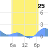 Playa de Fajardo tide chart for Friday, June 25, 2021