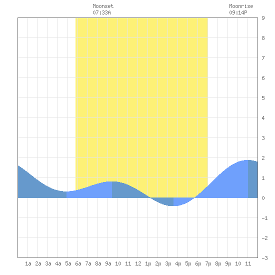 Playa de Fajardo tide chart for Saturday, June 26, 2021