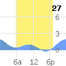 Playa de Fajardo tide chart for Sunday, June 27, 2021