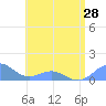 Playa de Fajardo tide chart for Monday, June 28, 2021