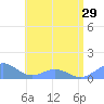 Playa de Fajardo tide chart for Tuesday, June 29, 2021